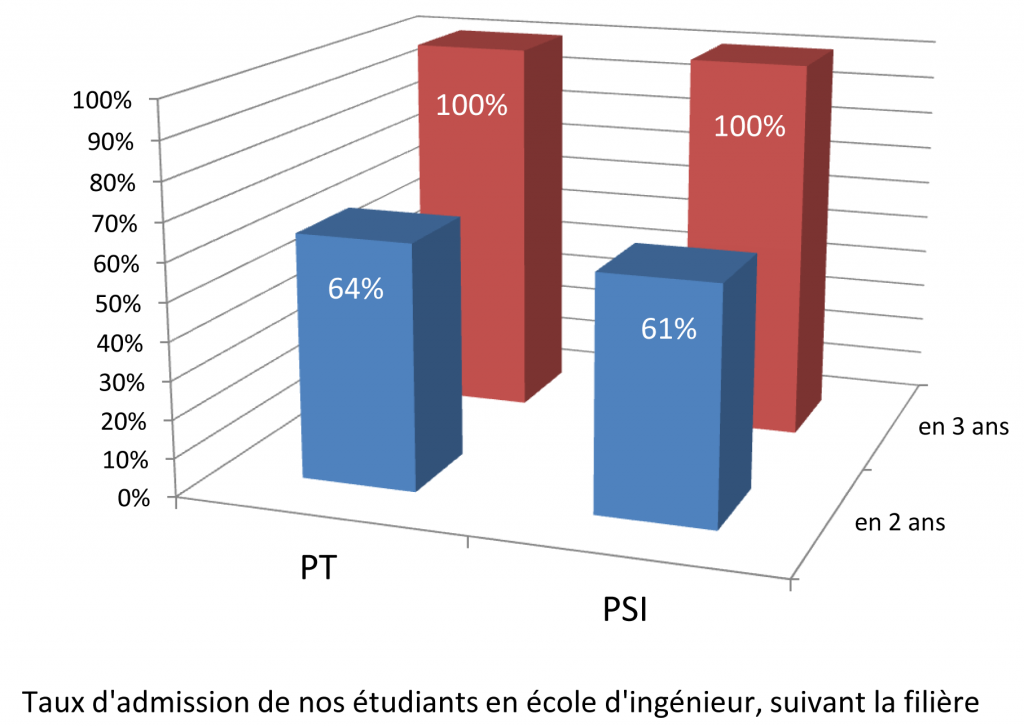 Taux admission suivant filière